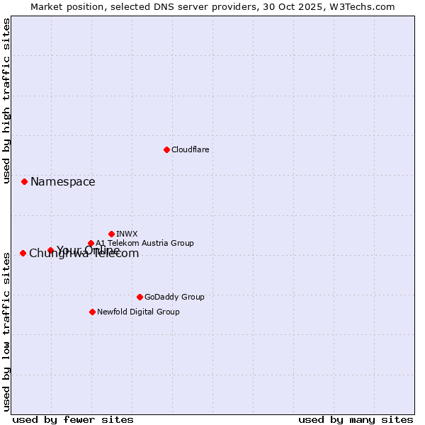 Market position of Your.Online vs. Namespace vs. Chunghwa Telecom