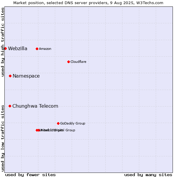 Market position of Namespace vs. Chunghwa Telecom vs. Webzilla