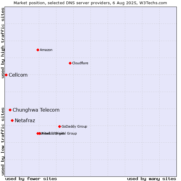 Market position of Netafraz vs. Chunghwa Telecom vs. Cellcom