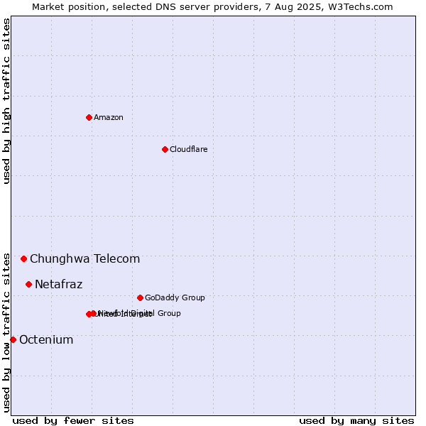 Market position of Netafraz vs. Chunghwa Telecom vs. Octenium