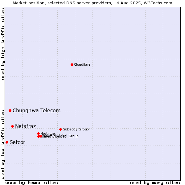 Market position of Netafraz vs. Chunghwa Telecom vs. Setcor