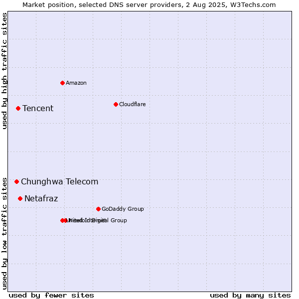 Market position of Netafraz vs. Tencent vs. Chunghwa Telecom