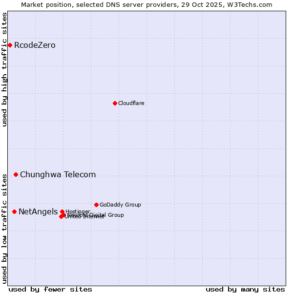 Market position of Chunghwa Telecom vs. NetAngels vs. RcodeZero