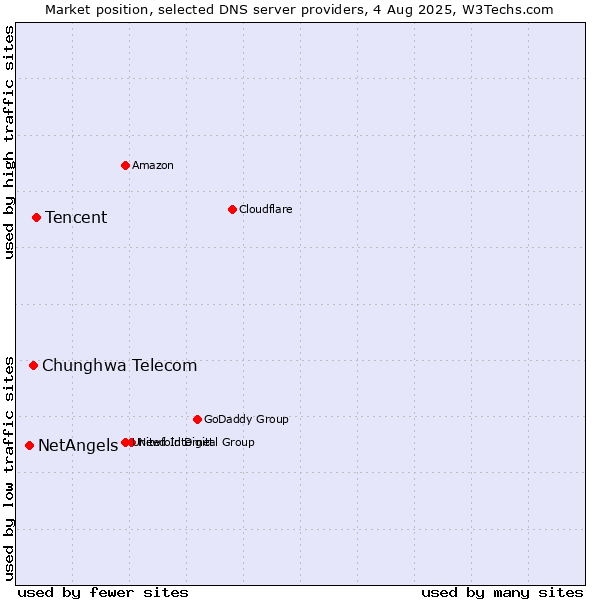 Market position of Tencent vs. Chunghwa Telecom vs. NetAngels
