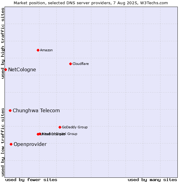 Market position of Openprovider vs. Chunghwa Telecom vs. NetCologne