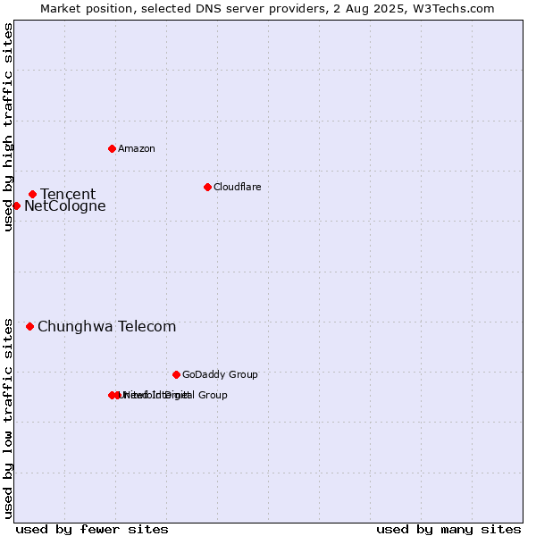 Market position of Tencent vs. Chunghwa Telecom vs. NetCologne