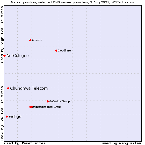 Market position of Chunghwa Telecom vs. webgo vs. NetCologne