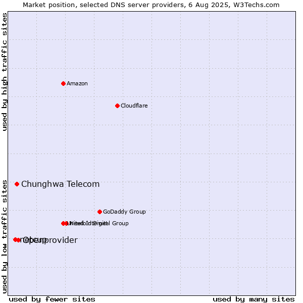 Market position of Openprovider vs. Chunghwa Telecom vs. netcup