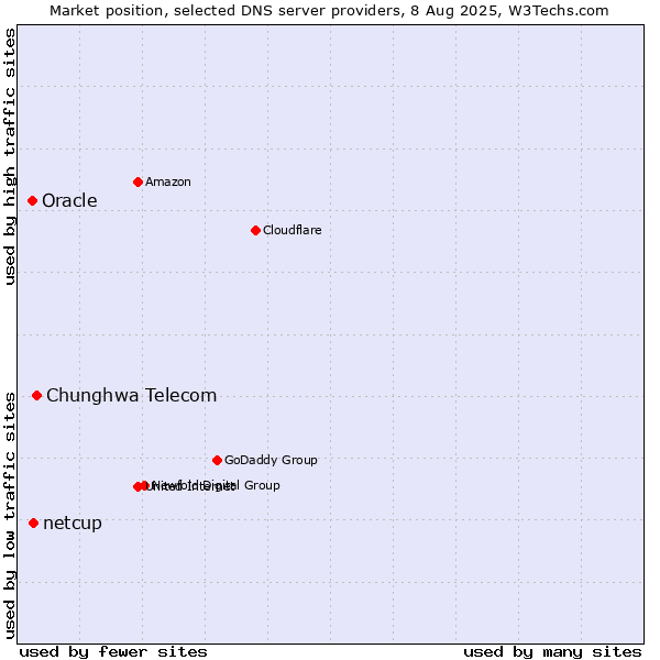 Market position of Chunghwa Telecom vs. netcup vs. Oracle