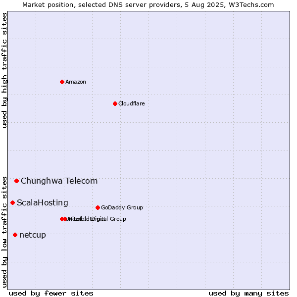 Market position of Chunghwa Telecom vs. netcup vs. ScalaHosting