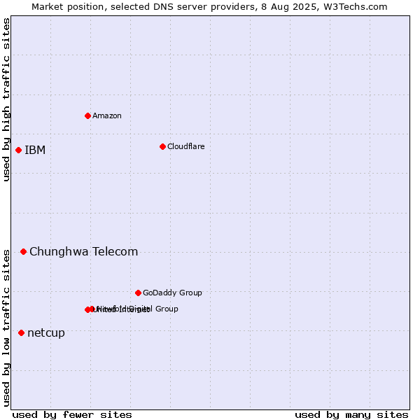 Market position of Chunghwa Telecom vs. netcup vs. IBM