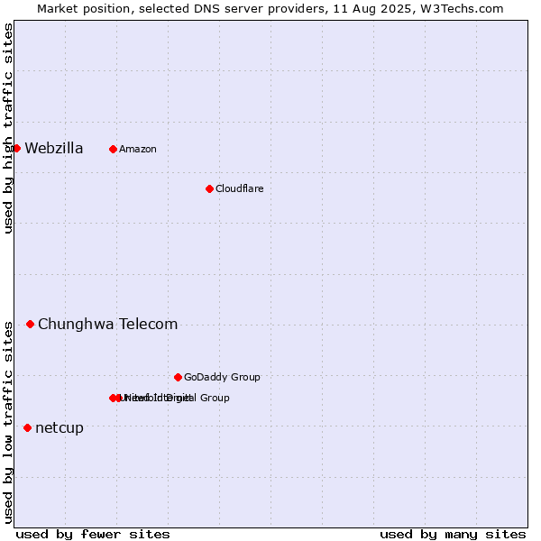 Market position of Chunghwa Telecom vs. netcup vs. Webzilla