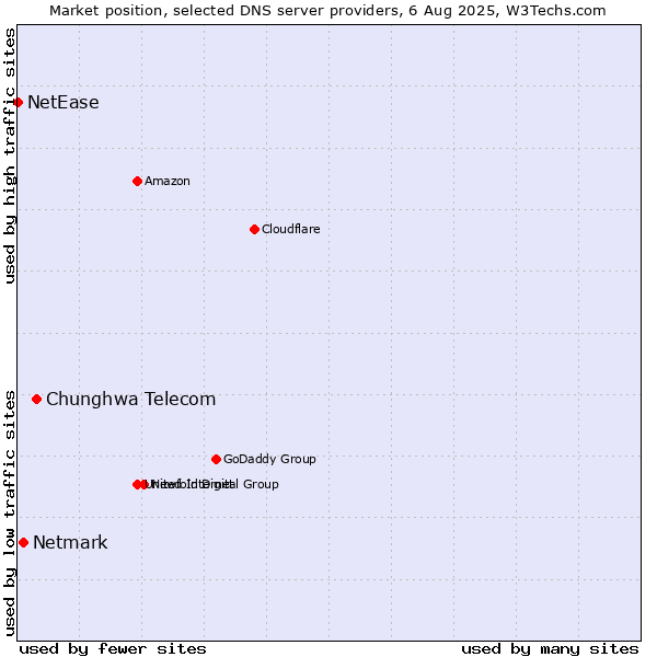 Market position of Chunghwa Telecom vs. Netmark vs. NetEase