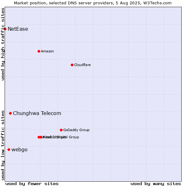 Market position of Chunghwa Telecom vs. webgo vs. NetEase