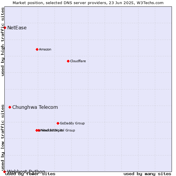 Market position of Chunghwa Telecom vs. NetEase vs. Webhost Python
