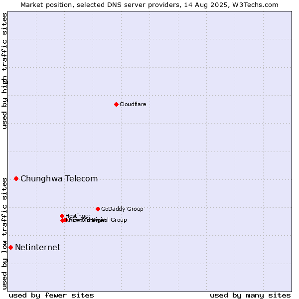 Market position of Chunghwa Telecom vs. Netinternet