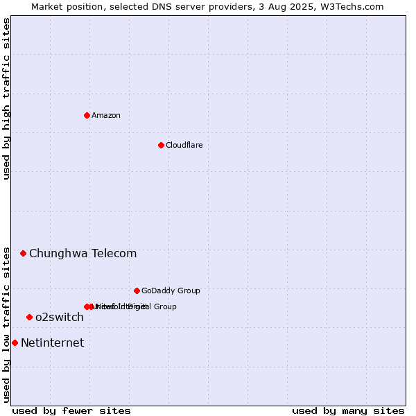 Market position of o2switch vs. Chunghwa Telecom vs. Netinternet