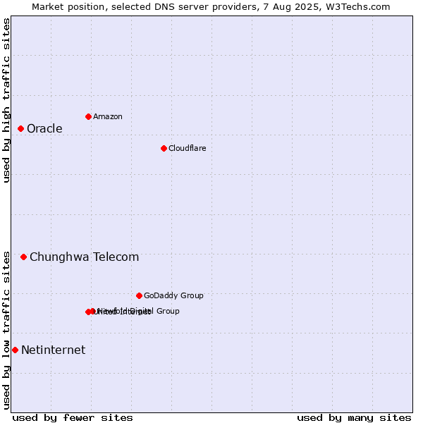 Market position of Chunghwa Telecom vs. Oracle vs. Netinternet