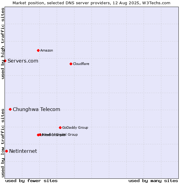 Market position of Chunghwa Telecom vs. Netinternet vs. Servers.com