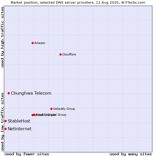 Market position of Chunghwa Telecom vs. StableHost vs. Netinternet