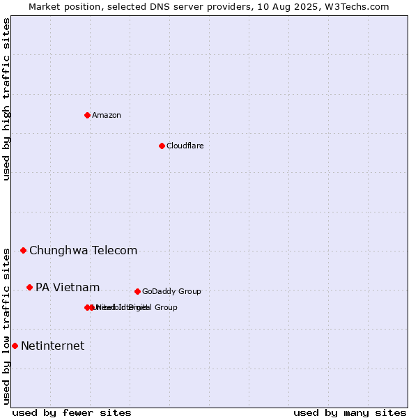 Market position of PA Vietnam vs. Chunghwa Telecom vs. Netinternet