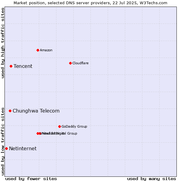 Market position of Tencent vs. Chunghwa Telecom vs. Netinternet