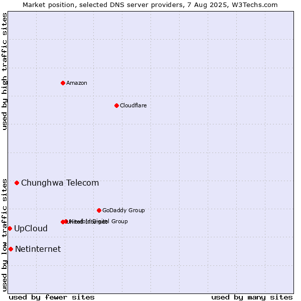 Market position of Chunghwa Telecom vs. Netinternet vs. UpCloud