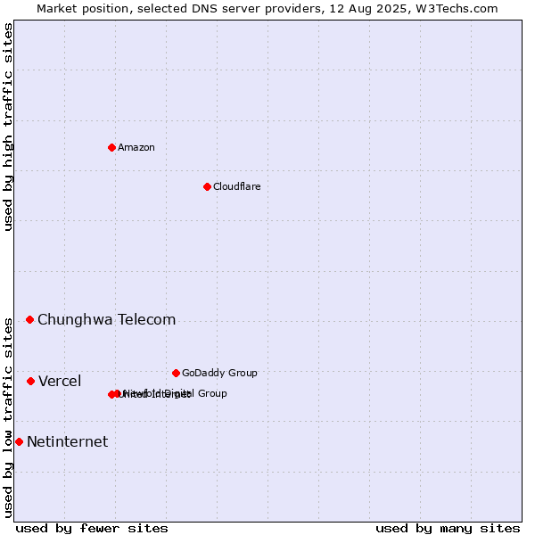 Market position of Vercel vs. Chunghwa Telecom vs. Netinternet