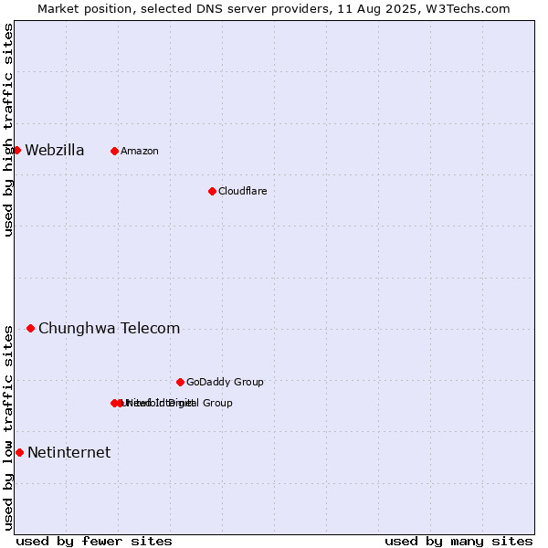 Market position of Chunghwa Telecom vs. Netinternet vs. Webzilla