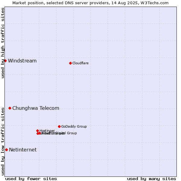 Market position of Chunghwa Telecom vs. Netinternet vs. Windstream