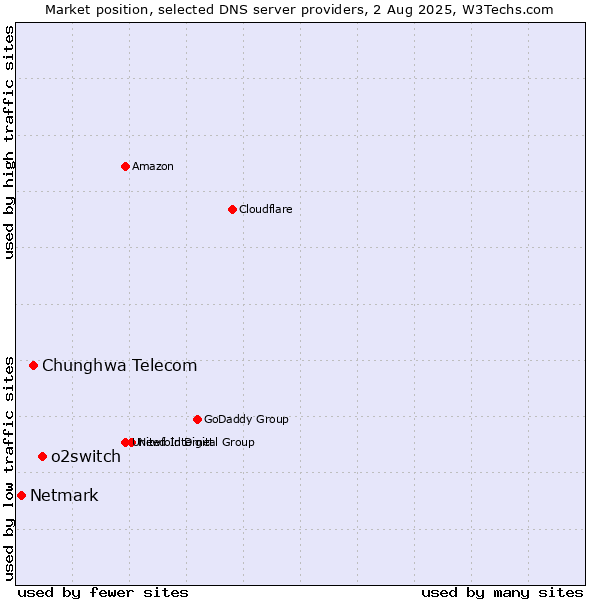 Market position of o2switch vs. Chunghwa Telecom vs. Netmark