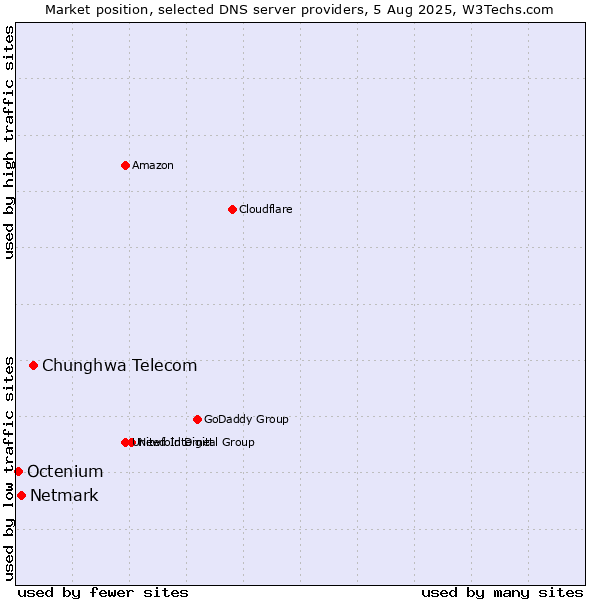Market position of Chunghwa Telecom vs. Netmark vs. Octenium
