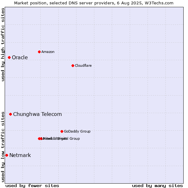 Market position of Chunghwa Telecom vs. Oracle vs. Netmark
