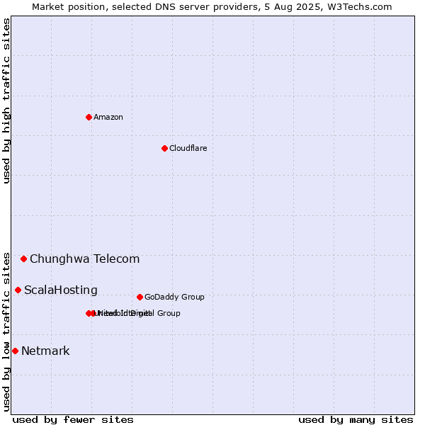 Market position of Chunghwa Telecom vs. ScalaHosting vs. Netmark
