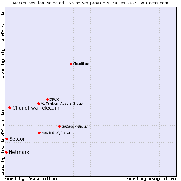 Market position of Chunghwa Telecom vs. Setcor vs. Netmark