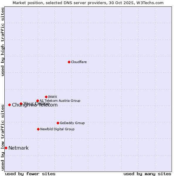 Market position of Your.Online vs. Chunghwa Telecom vs. Netmark