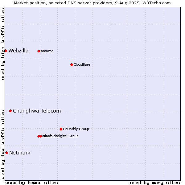 Market position of Chunghwa Telecom vs. Netmark vs. Webzilla