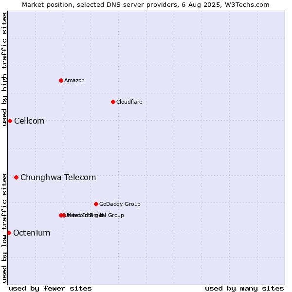 Market position of Chunghwa Telecom vs. Cellcom vs. Octenium