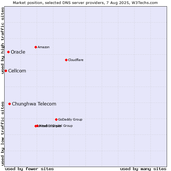 Market position of Chunghwa Telecom vs. Oracle vs. Cellcom
