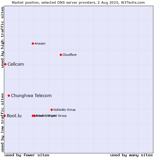 Market position of Chunghwa Telecom vs. Cellcom vs. Root.lu