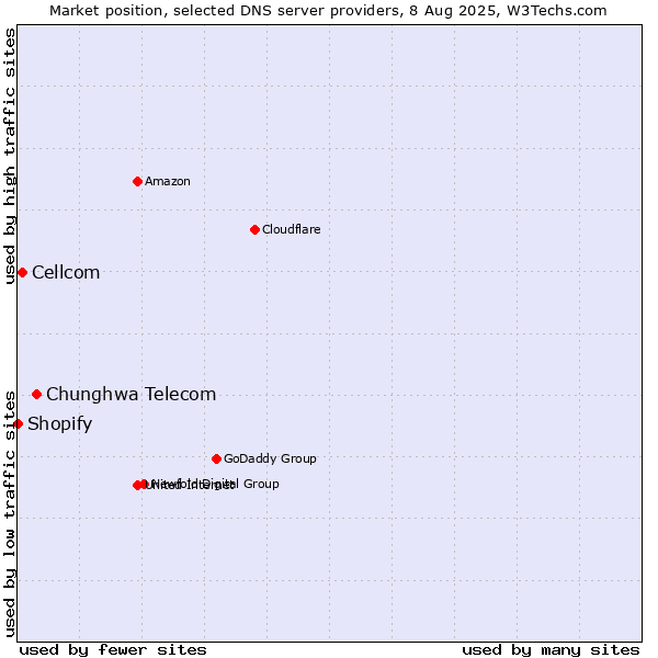 Market position of Chunghwa Telecom vs. Cellcom vs. Shopify