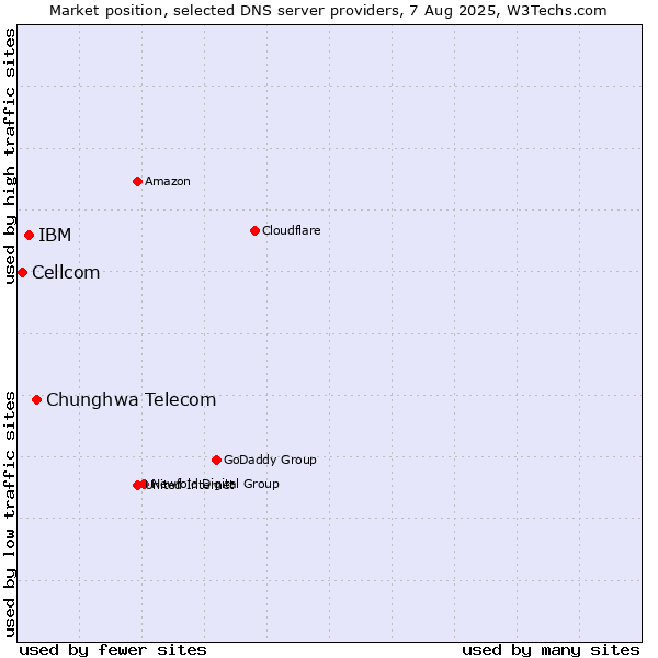 Market position of Chunghwa Telecom vs. IBM vs. Cellcom