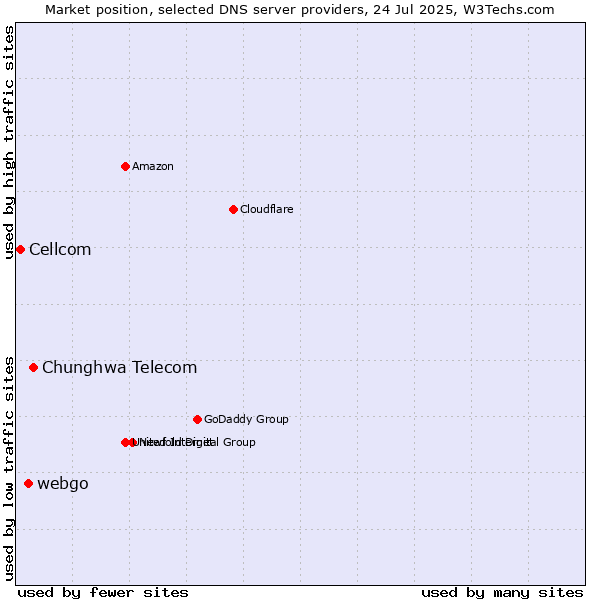 Market position of Chunghwa Telecom vs. webgo vs. Cellcom