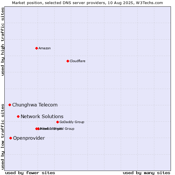 Market position of Network Solutions vs. Openprovider vs. Chunghwa Telecom