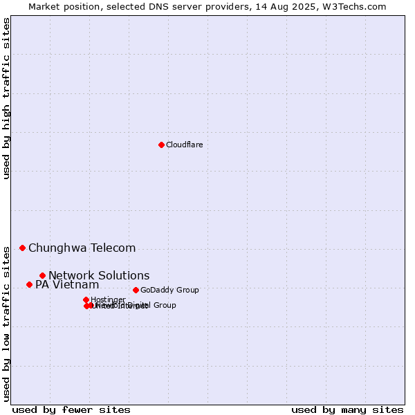 Market position of Network Solutions vs. PA Vietnam vs. Chunghwa Telecom