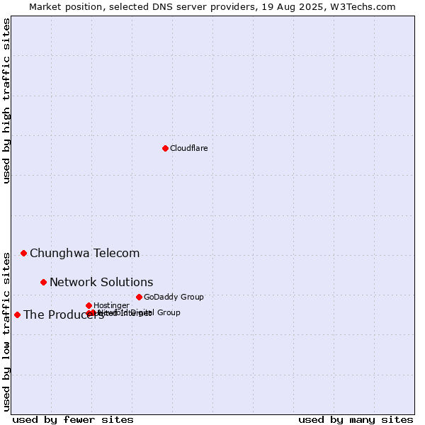 Market position of Network Solutions vs. Chunghwa Telecom vs. The Producers
