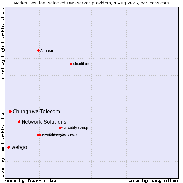Market position of Network Solutions vs. Chunghwa Telecom vs. webgo