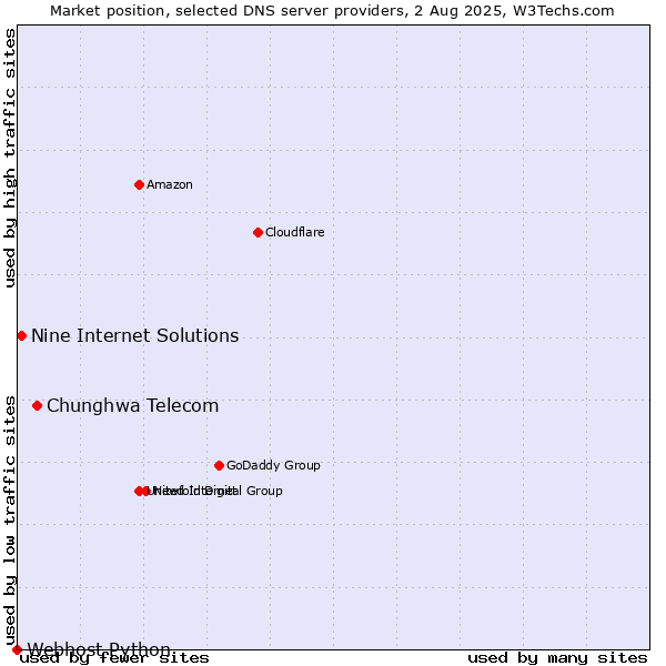 Market position of Chunghwa Telecom vs. Nine Internet Solutions vs. Webhost Python