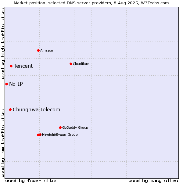 Market position of Tencent vs. Chunghwa Telecom vs. No-IP
