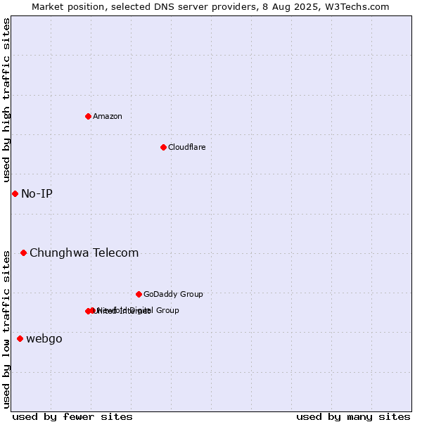 Market position of Chunghwa Telecom vs. webgo vs. No-IP